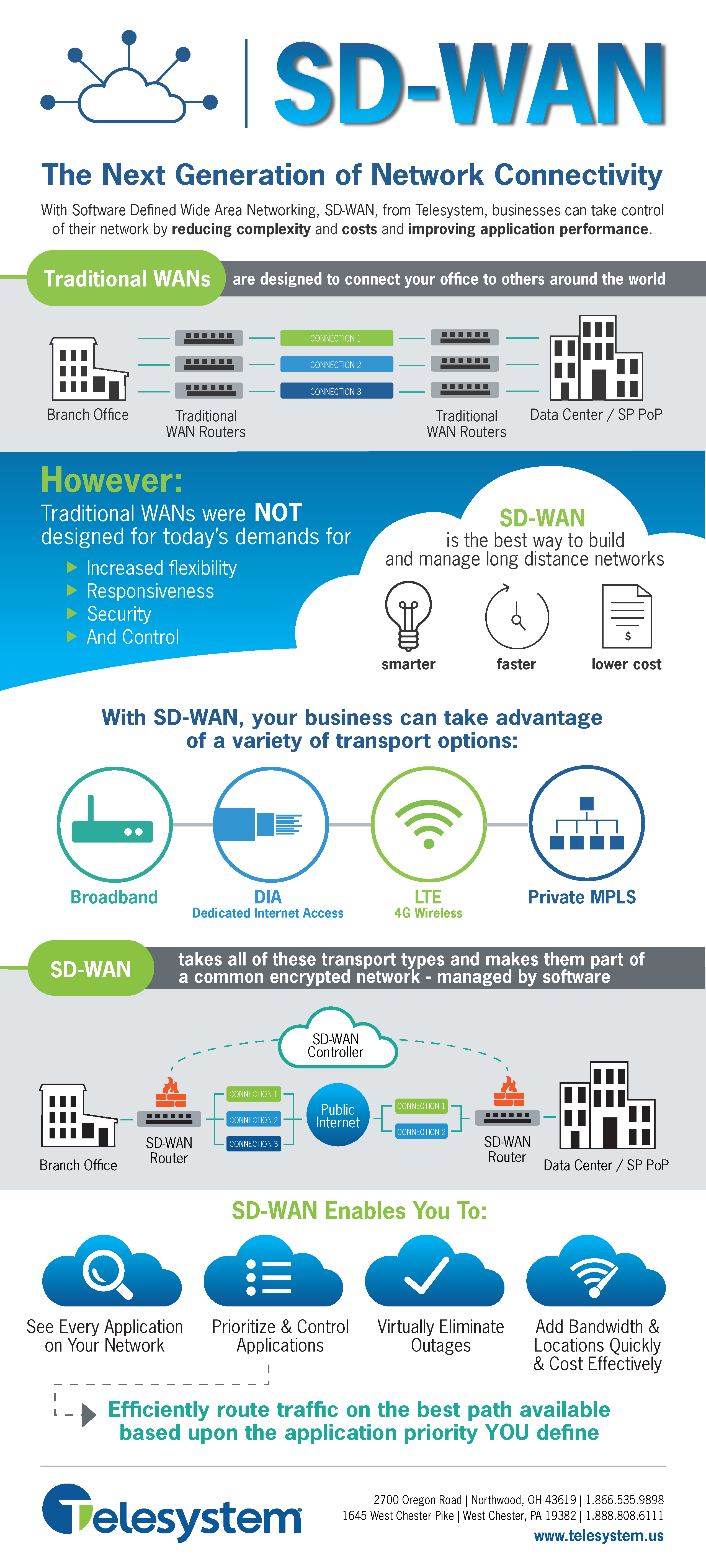 telesystem-sd-wan-infographic
